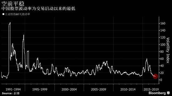 外媒:中国股市波动率创数十年最低|中国股市|波