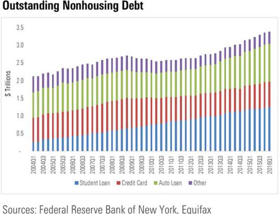 美国非住房贷款连年上升（蓝色是学生贷款，红色是信用卡贷款，绿色是车贷，紫色是其他贷款）  数据来源：纽约联邦储备银行