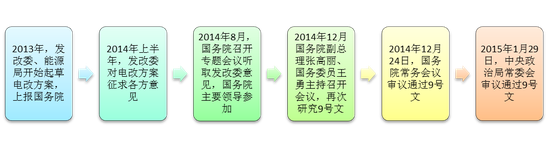 图表 1  电改九号文出台重要时间节点