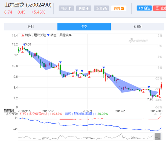 快讯:山东墨龙连续三交易日上涨 累计涨幅超1