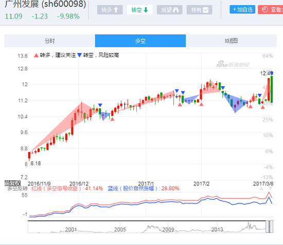 收评:广州发展昨涨停今跌停 成交量创出天量|广