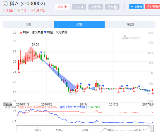 钜盛华所持万科A1.82亿股解除质押 万科A涨逾