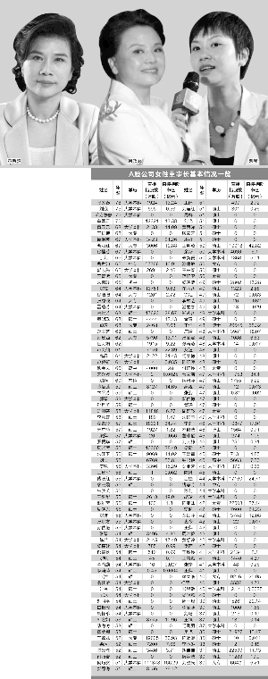 A股151位女性董事长大盘点:江苏广东最多19人