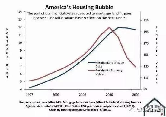 图：美国房地产泡沫，蓝色为房屋贷款，红色为房产价值