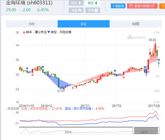 市场诞生两大吃人股 广州发展或金海环境两日