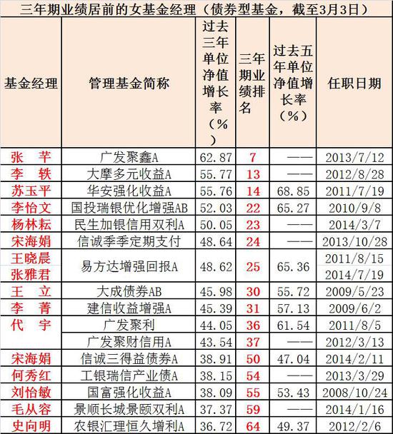 铿锵玫瑰绽放公募基金:19位女老总掌管规模达