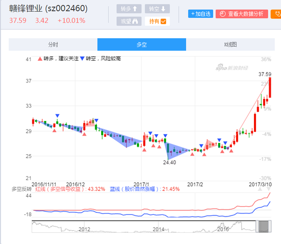 快讯:锂电池板块集体大涨 赣锋锂业涨停|赣锋锂