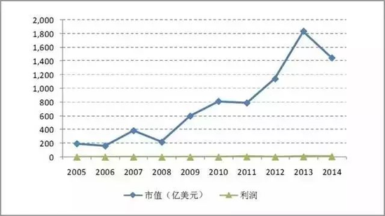 亚马逊的市值与利润