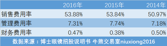 表1 费用构成