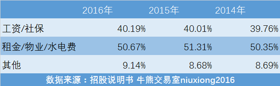 表2 销售费用构成