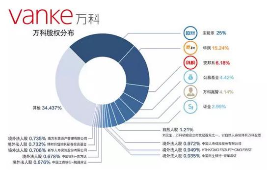 ▲华润集团未向深铁集团转让万科股权之前万科的股权分布