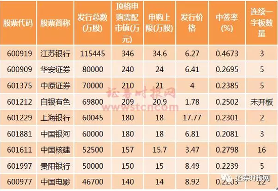又一只赚钱新股5个涨停赚5万 还有一只中签概