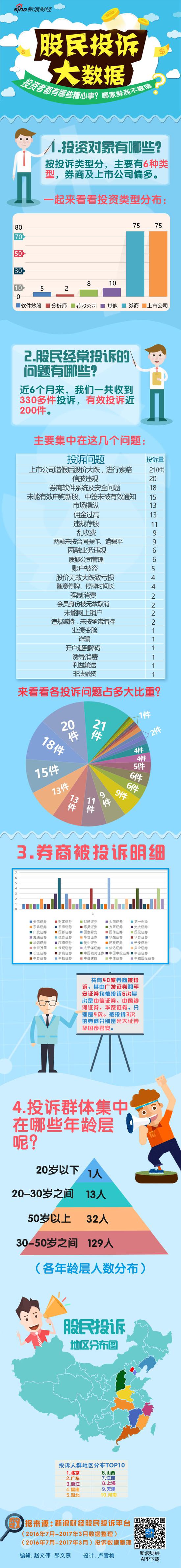 315股民投诉：平安证券和广发证券被投诉较多