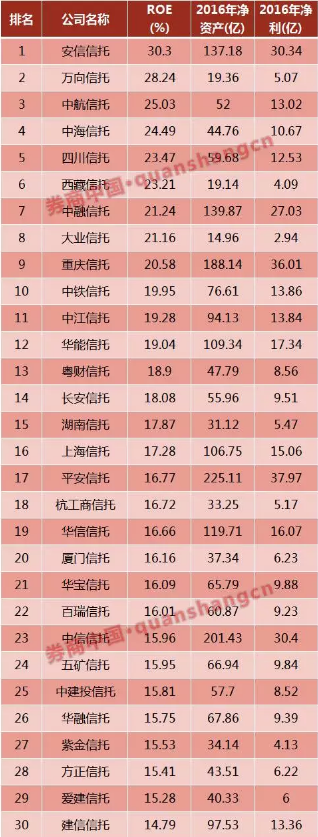 　（2016净资产收益率（ROE）的排位前30名）