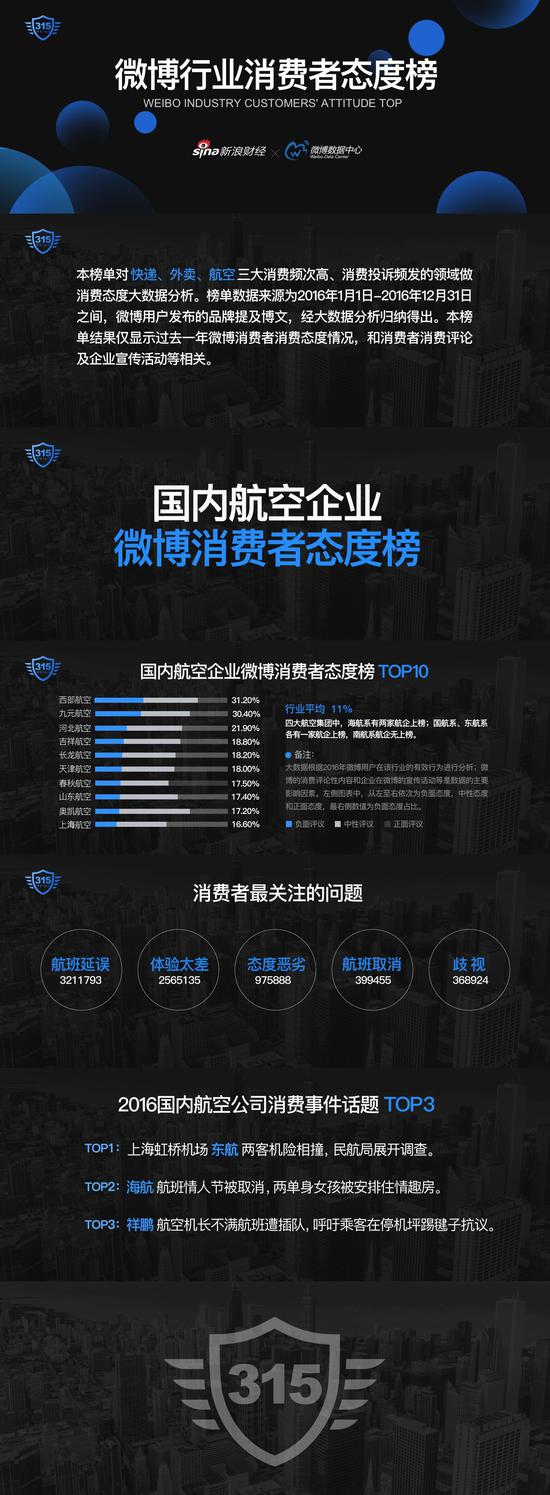 微博消费者航空态度榜：超300万用户抱怨过航班延误