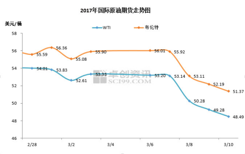 本轮调价周期国际原油期货走势图。来源：卓创资讯