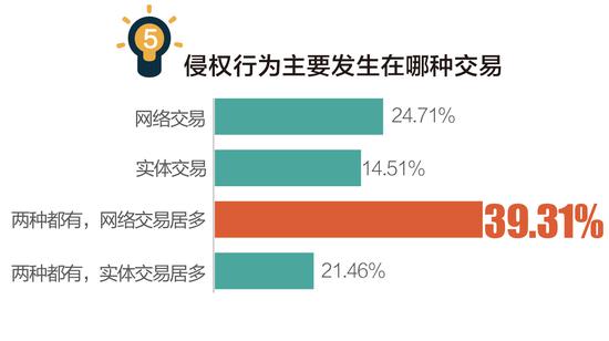 者遭遇过侵权 36%放弃维权|维权|消费者|食品饮料行业