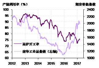 图3. 工业品价格与工业行业产能利用率走势背离