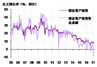 图1. 投资资金来源增速在最近两月大幅走低