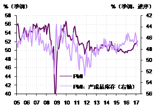 图5. 产成品库存指数已明显增加,预示未来经济景气面临下行压力