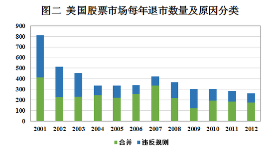 ▲ 数据来源：Doidge， Karolyi和Stulz （2015），包括美国证券交易所（AMEX），纽约证券交易所（NYSE），纳斯达克证券市场（NASDAQ）的上市公司股票，不包括投资基金和信托等。