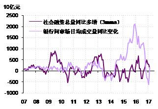图6. 2016年资金“脱虚回实”;2017年则已初现“脱实入虚”之迹