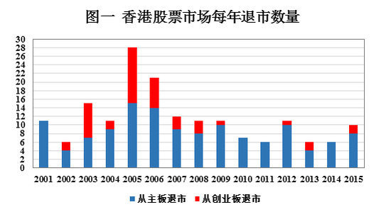 ▲ 数据来源：香港交易所股市资料。其中，从创业板退市的股票不包括从创业板转板到主板的股票。