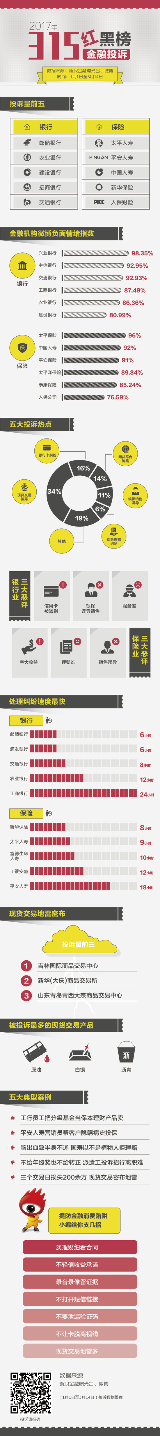 2017年315金融投诉红黑榜