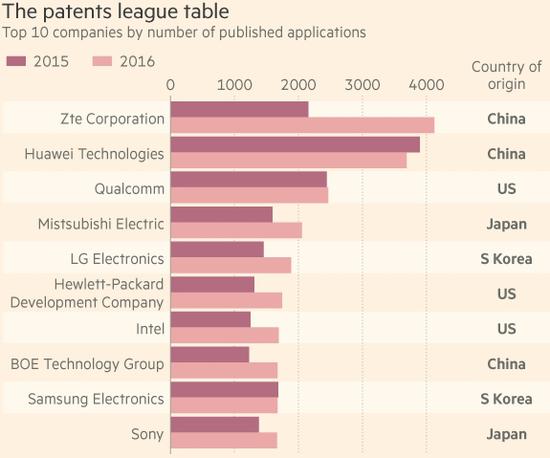 中国有望两年内领先国际专利申请|中兴通讯|制