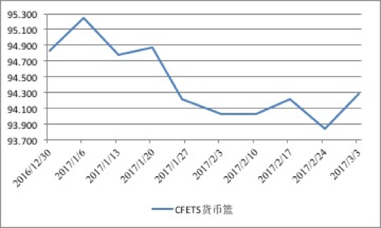 图2 人民币兑CFETS货币篮汇率走势(2017年年初至今)数据来源:CEIC