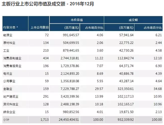 国京期货:港股上市公司行业划分及特色     国京期货讯:香港上市公司