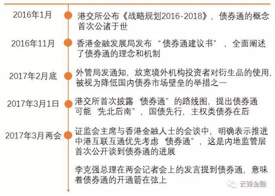 总理记者会上说的 债券通 到底是什么?|港股|债