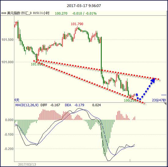 盛文兵:谨慎美元空头获利回吐 黄金非美技术性