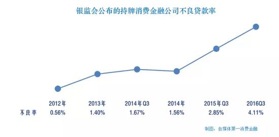 起底8家消费金融公司逾期率:蚂蚁金服逾期率3