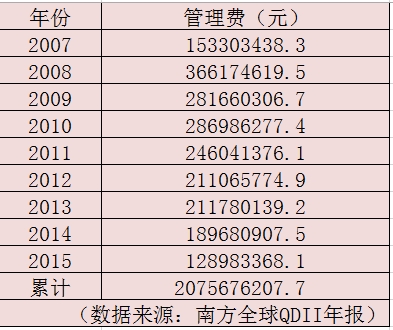 南方全球QDII9年八易主帅未能回本 净赚管理费