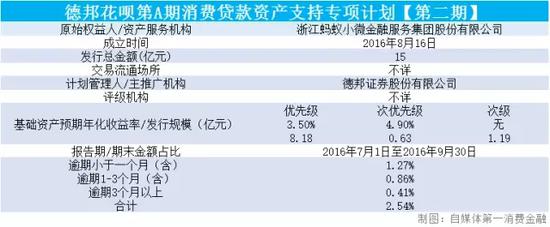 起底8家消费金融公司逾期率:蚂蚁金服逾期率3