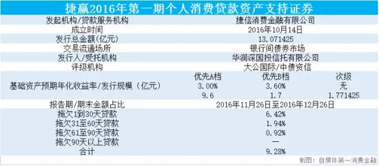 起底8家消费金融公司逾期率:蚂蚁金服逾期率3