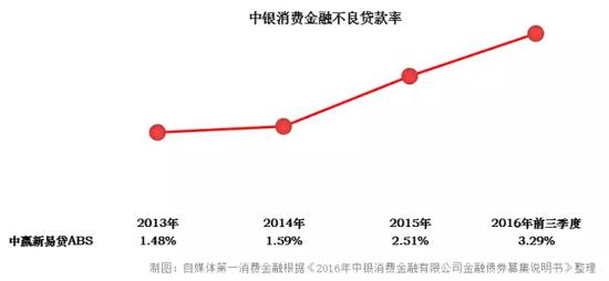 起底8家消费金融公司逾期率:蚂蚁金服逾期率3