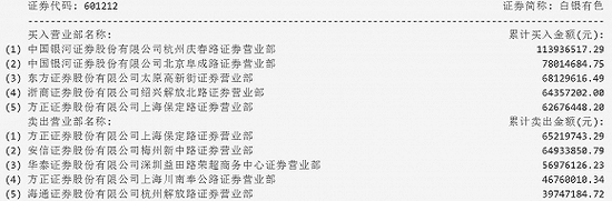 3月10日至3月14日白银有色累计买卖龙虎榜