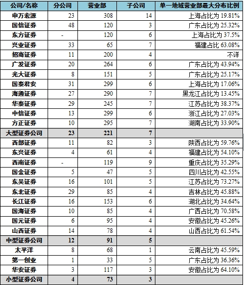 证券公司如何设计有效的组织架构(上)|证券业|组