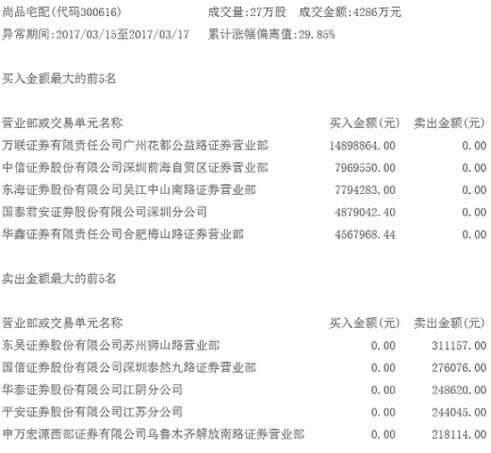 3月15日至3月17日尚品宅配龙虎榜