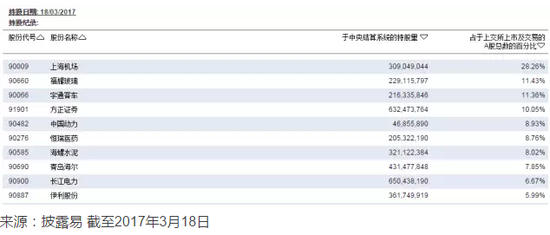 手把手教你查询沪港通和深港通持股资料|港股