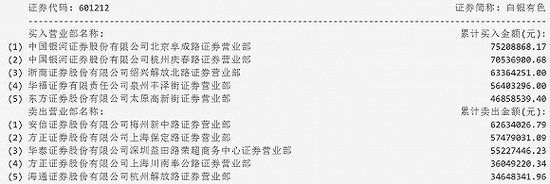 3月14日白银有色当日买卖龙虎榜