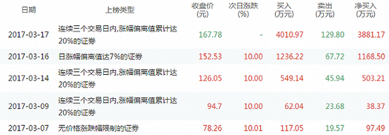 尚品宅配上榜原因一览