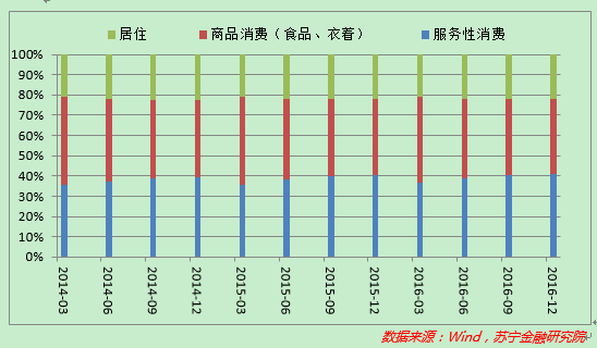消费结构与收入结构_梁达：城乡居民收支结构优化支持消费升级