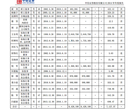 中信证券高管2015年报酬情况