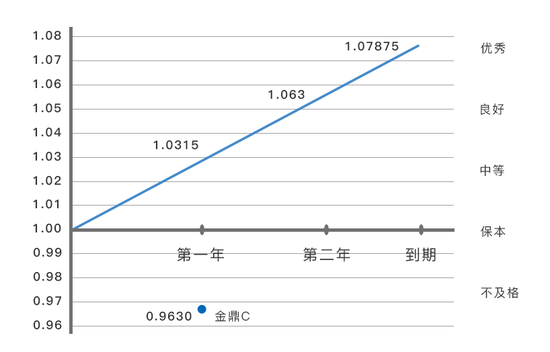 鹏华金鼎保本混合C