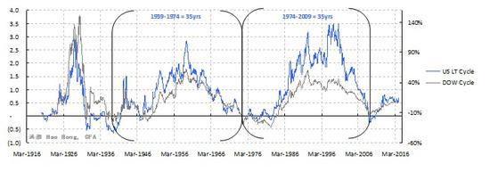 焦点图表三：美国经济的长期周期。