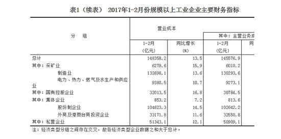 前二月工业企业利润总额同比增31.5% 国企增