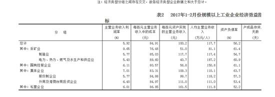 润总额同比增31.5% 国企增一倍|制造业|电力|煤